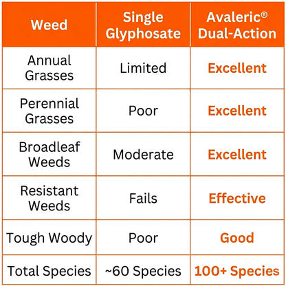 Avaleric® 2 in 1 Max Power Herbicide